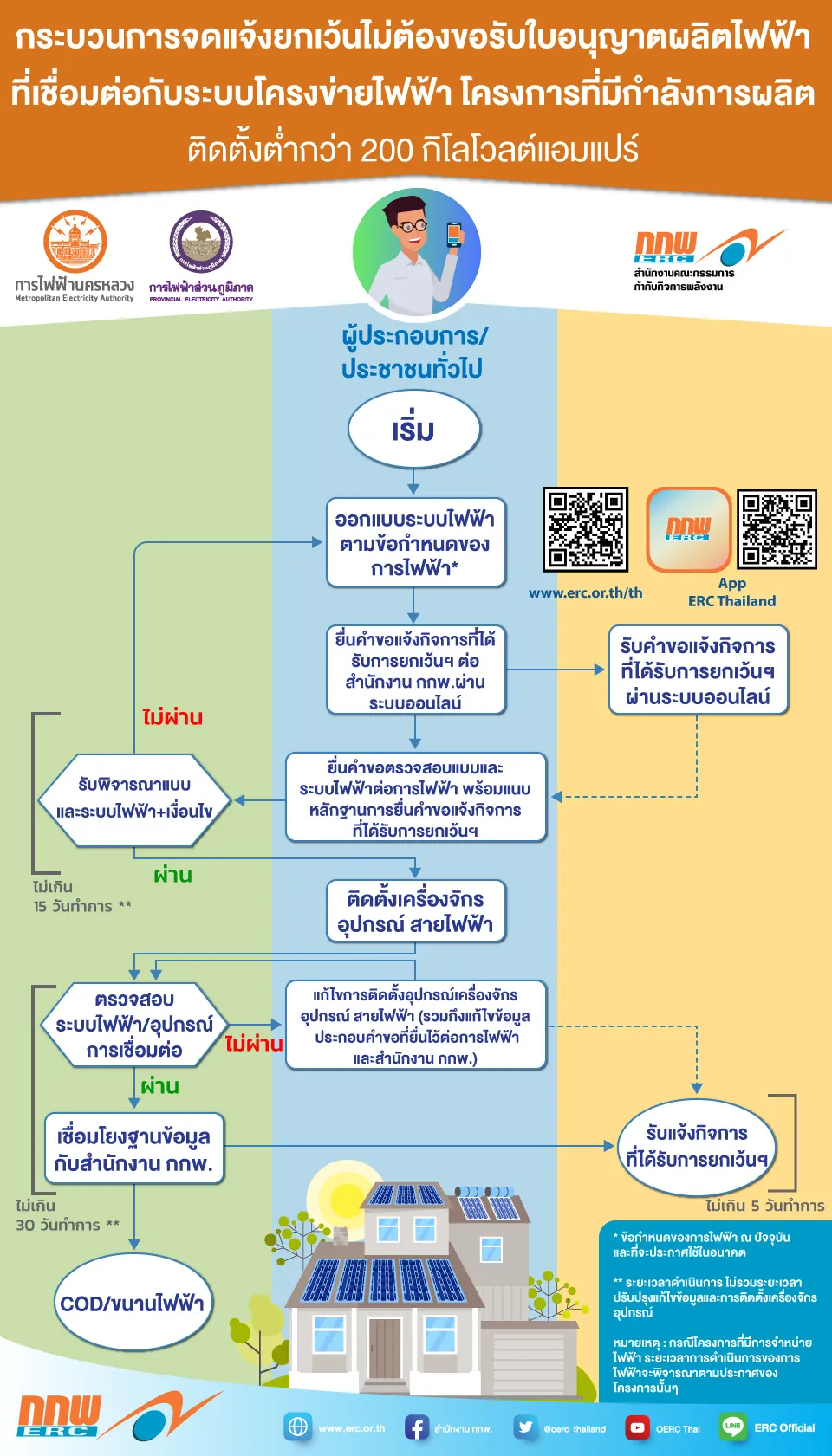 Solar panel installation at ขั้นตอนการขออนุญาตติดตั้งโซลาร์เซลล์บนหลังคาบ้านพักอาศัย